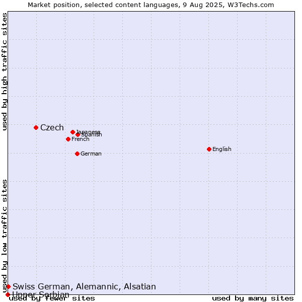 Market position of Czech vs. Swiss German, Alemannic, Alsatian vs. Upper Sorbian