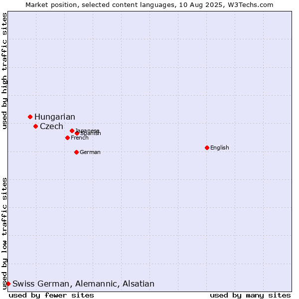 Market position of Czech vs. Hungarian vs. Swiss German, Alemannic, Alsatian