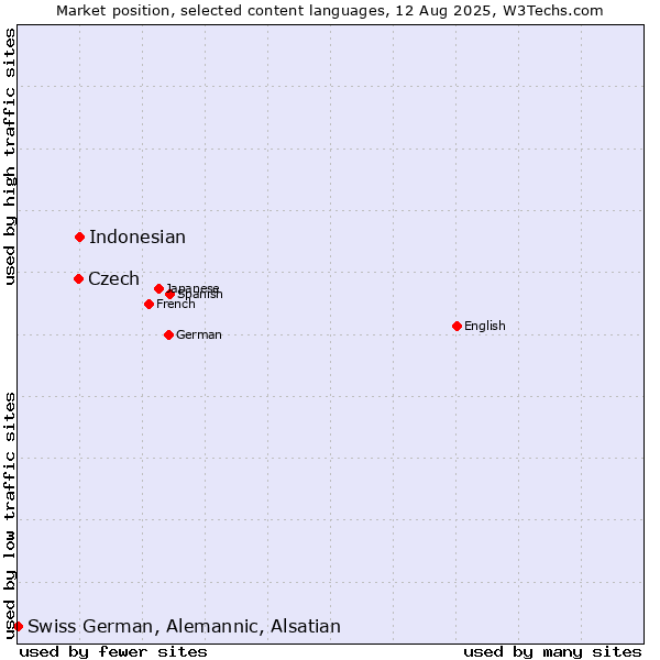 Market position of Indonesian vs. Czech vs. Swiss German, Alemannic, Alsatian