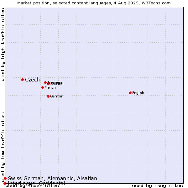 Market position of Czech vs. Swiss German, Alemannic, Alsatian vs. Interlingue, Occidental