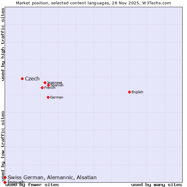 Market position of Czech vs. Swiss German, Alemannic, Alsatian vs. Ingush
