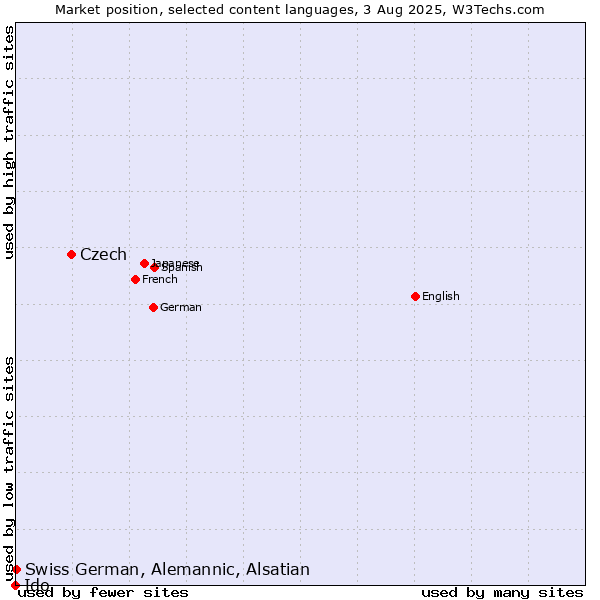Market position of Czech vs. Swiss German, Alemannic, Alsatian vs. Ido