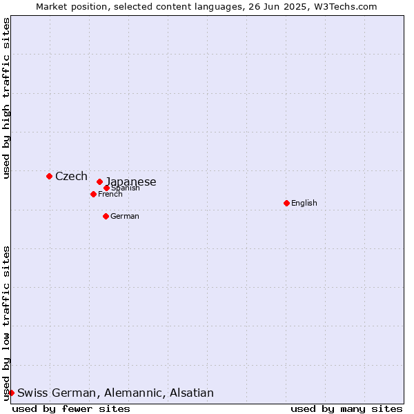 Market position of Japanese vs. Czech vs. Swiss German, Alemannic, Alsatian