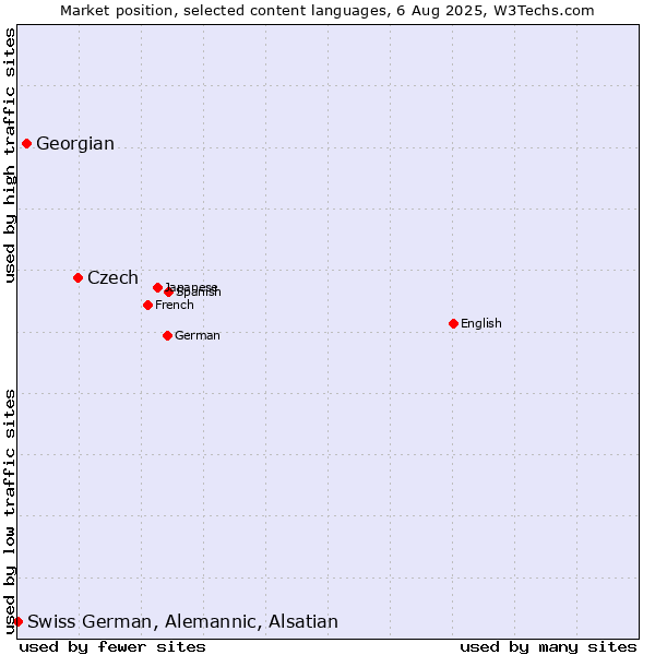 Market position of Czech vs. Georgian vs. Swiss German, Alemannic, Alsatian