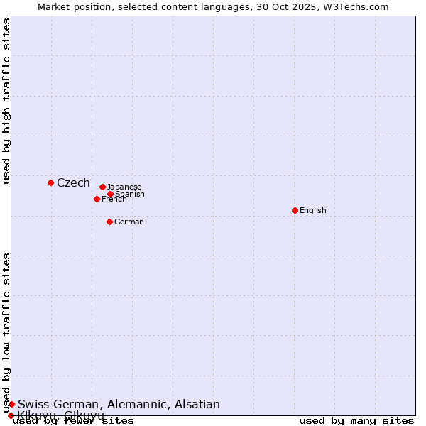 Market position of Czech vs. Swiss German, Alemannic, Alsatian vs. Kikuyu, Gikuyu