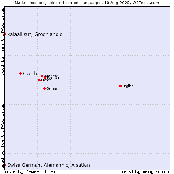 Market position of Czech vs. Kalaallisut, Greenlandic vs. Swiss German, Alemannic, Alsatian
