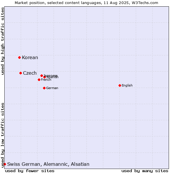 Market position of Czech vs. Korean vs. Swiss German, Alemannic, Alsatian