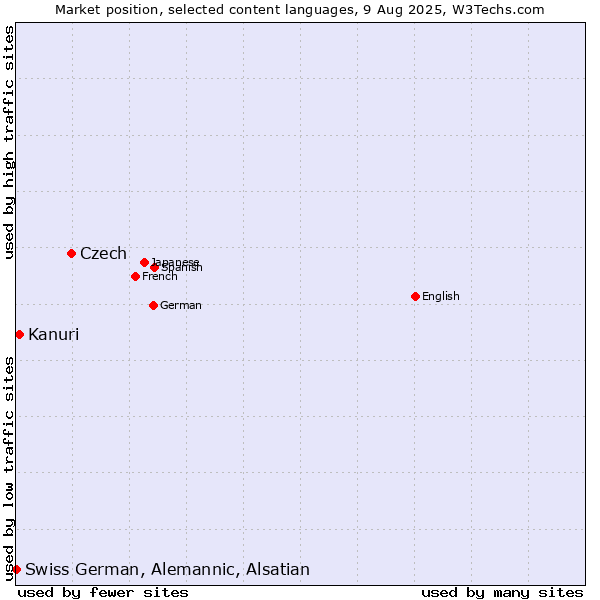 Market position of Czech vs. Kanuri vs. Swiss German, Alemannic, Alsatian