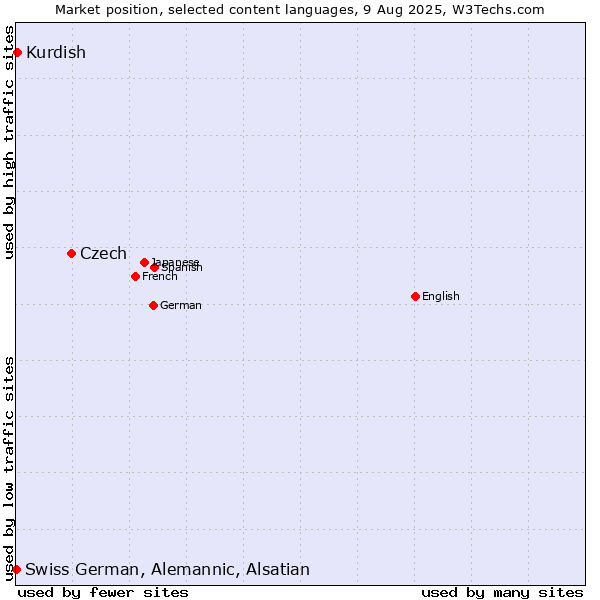 Market position of Czech vs. Kurdish vs. Swiss German, Alemannic, Alsatian