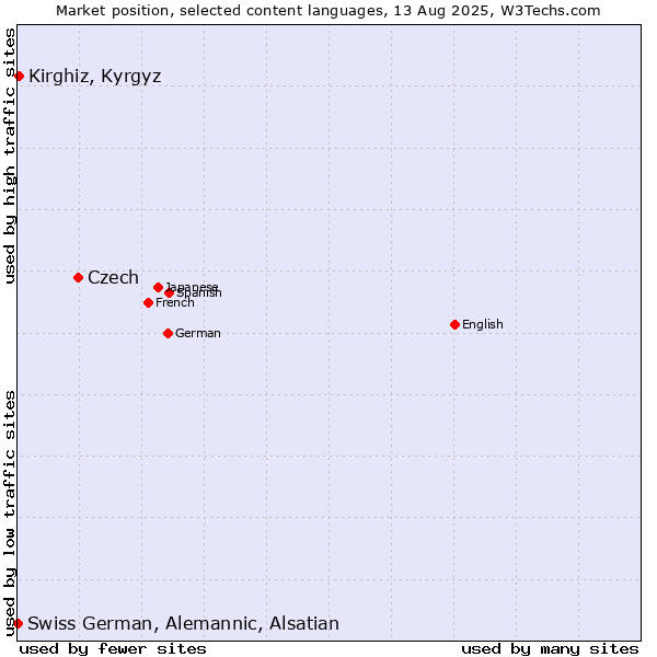 Market position of Czech vs. Kirghiz, Kyrgyz vs. Swiss German, Alemannic, Alsatian