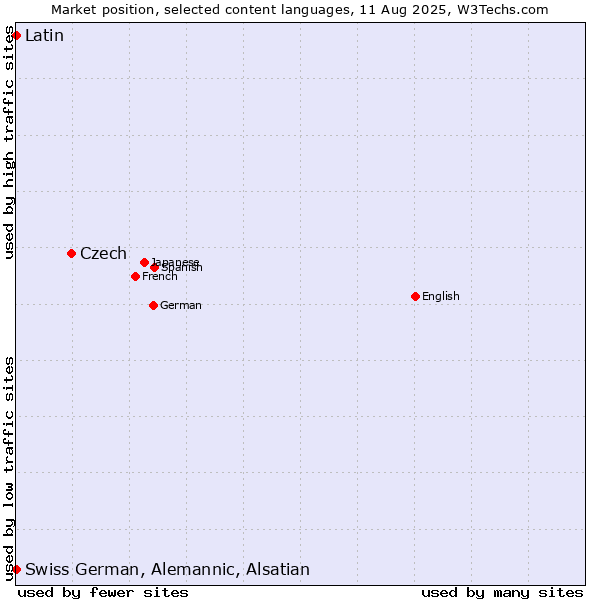 Market position of Czech vs. Swiss German, Alemannic, Alsatian vs. Latin