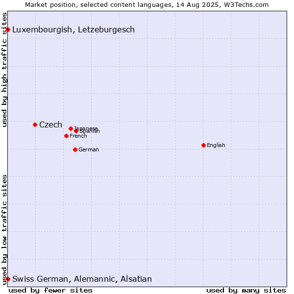Market position of Czech vs. Luxembourgish, Letzeburgesch vs. Swiss German, Alemannic, Alsatian