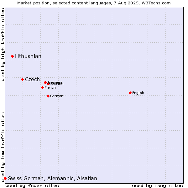 Market position of Czech vs. Lithuanian vs. Swiss German, Alemannic, Alsatian