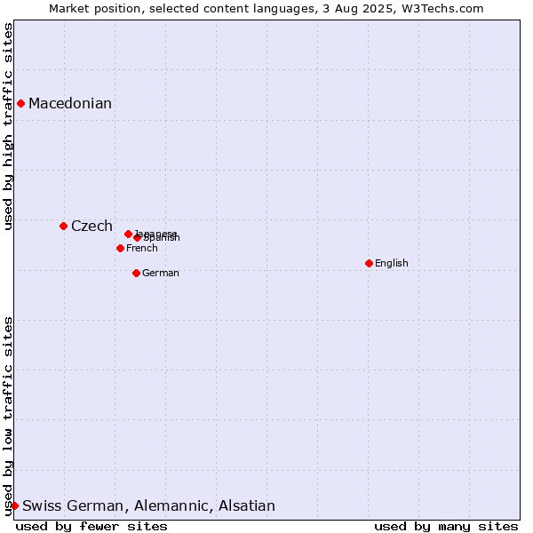 Market position of Czech vs. Macedonian vs. Swiss German, Alemannic, Alsatian