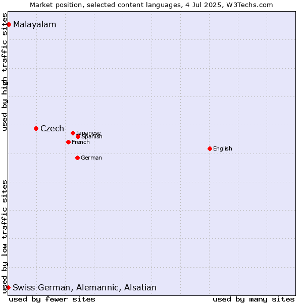 Market position of Czech vs. Malayalam vs. Swiss German, Alemannic, Alsatian