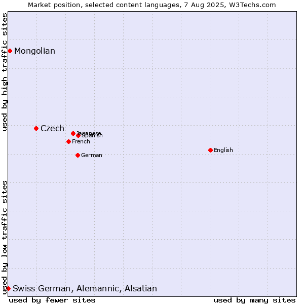 Market position of Czech vs. Mongolian vs. Swiss German, Alemannic, Alsatian