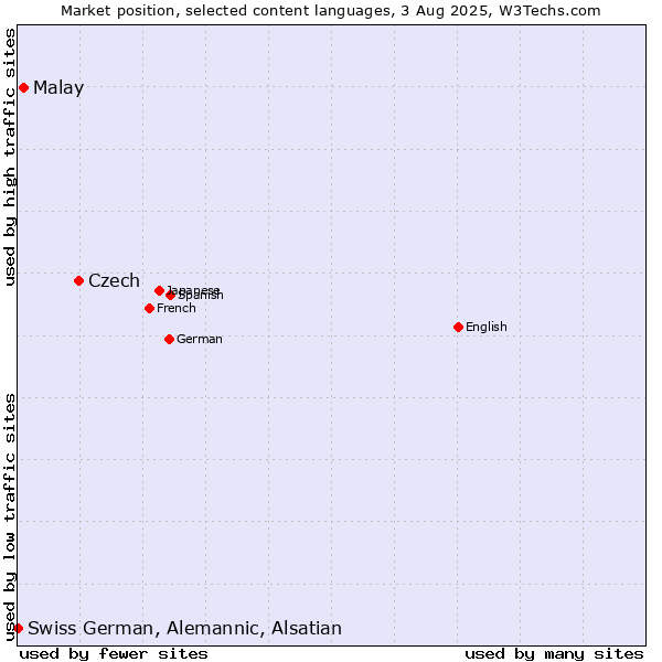 Market position of Czech vs. Malay vs. Swiss German, Alemannic, Alsatian