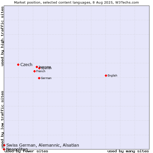 Market position of Czech vs. Swiss German, Alemannic, Alsatian vs. Neapolitan