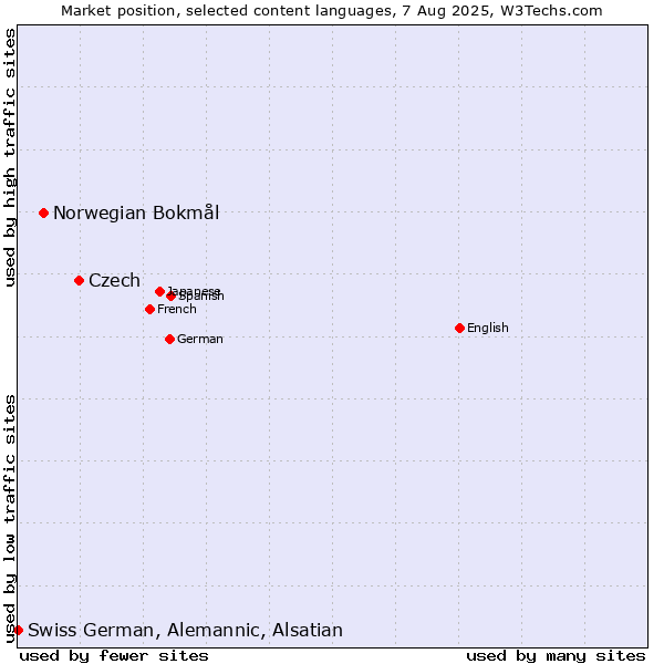 Market position of Czech vs. Norwegian Bokmål vs. Swiss German, Alemannic, Alsatian