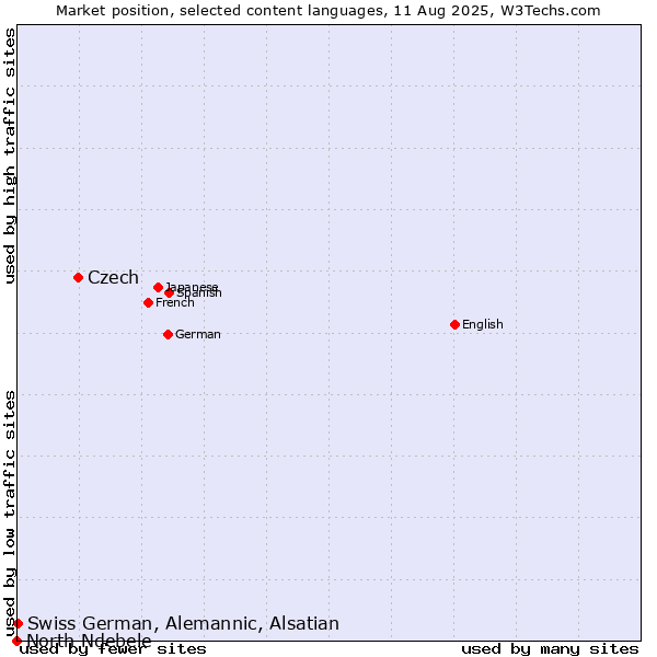 Market position of Czech vs. Swiss German, Alemannic, Alsatian vs. North Ndebele