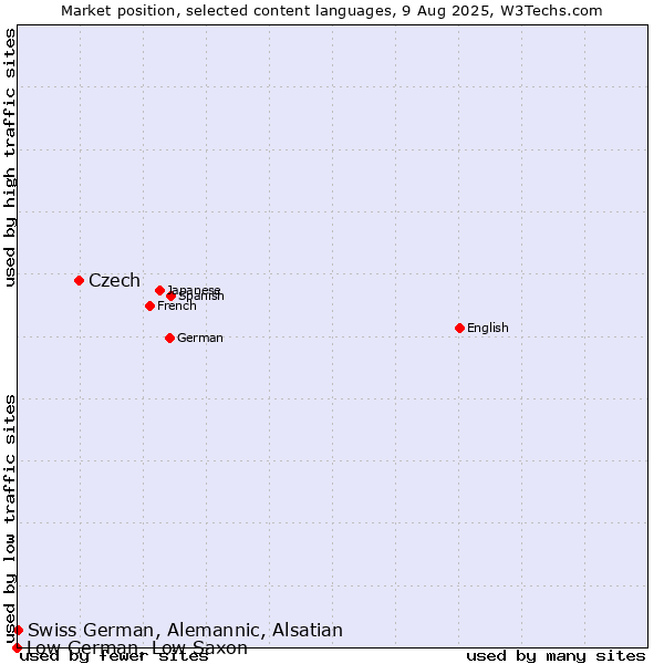 Market position of Czech vs. Swiss German, Alemannic, Alsatian vs. Low German, Low Saxon