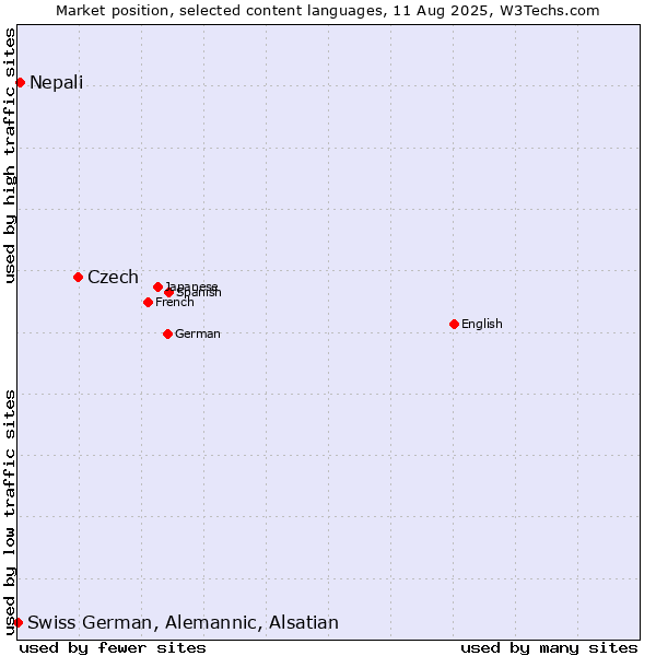 Market position of Czech vs. Nepali vs. Swiss German, Alemannic, Alsatian