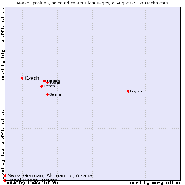 Market position of Czech vs. Swiss German, Alemannic, Alsatian vs. Nepal Bhasa, Newari