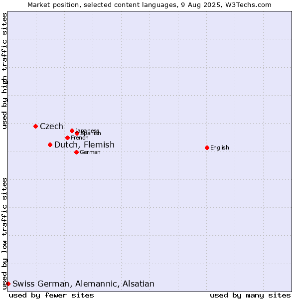 Market position of Dutch, Flemish vs. Czech vs. Swiss German, Alemannic, Alsatian