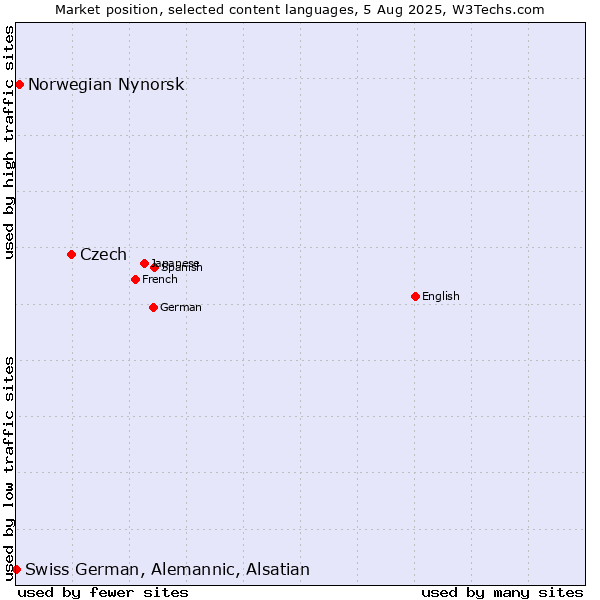 Market position of Czech vs. Norwegian Nynorsk vs. Swiss German, Alemannic, Alsatian