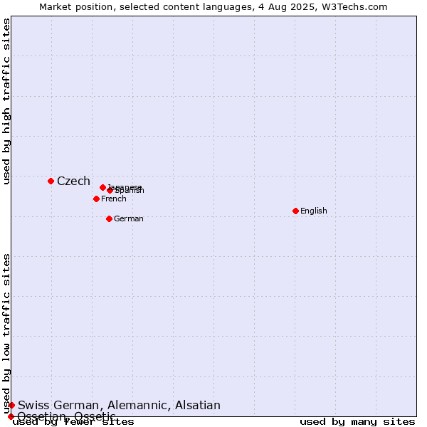 Market position of Czech vs. Swiss German, Alemannic, Alsatian vs. Ossetian, Ossetic