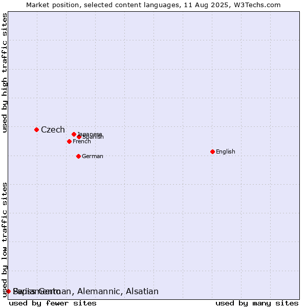 Market position of Czech vs. Papiamento vs. Swiss German, Alemannic, Alsatian