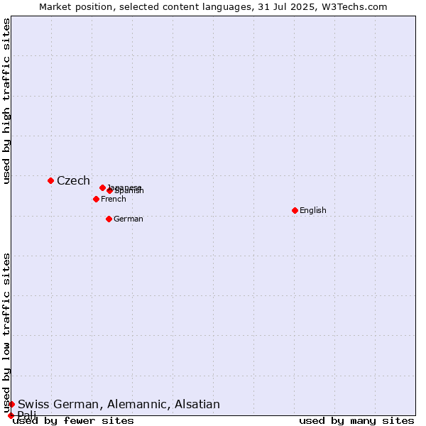 Market position of Czech vs. Swiss German, Alemannic, Alsatian vs. Pali
