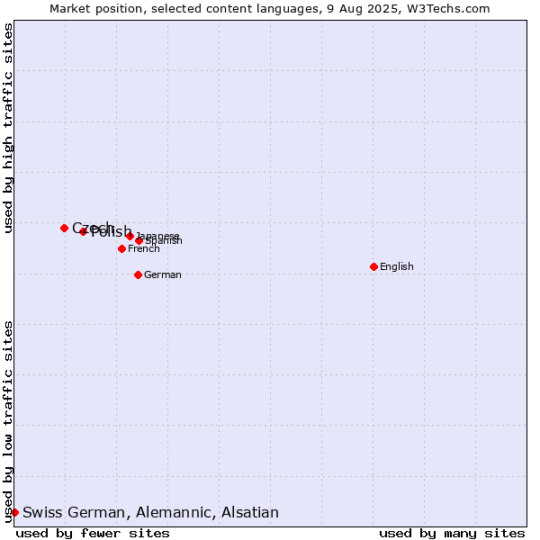 Market position of Polish vs. Czech vs. Swiss German, Alemannic, Alsatian