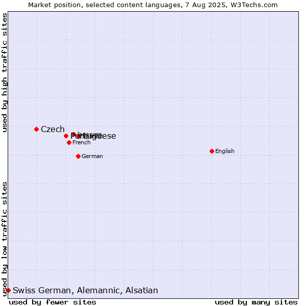 Market position of Portuguese vs. Czech vs. Swiss German, Alemannic, Alsatian