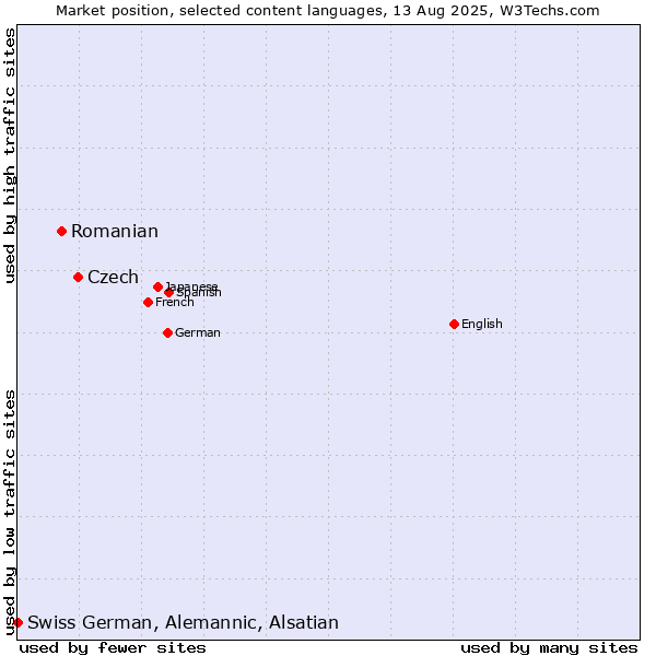 Market position of Czech vs. Romanian vs. Swiss German, Alemannic, Alsatian