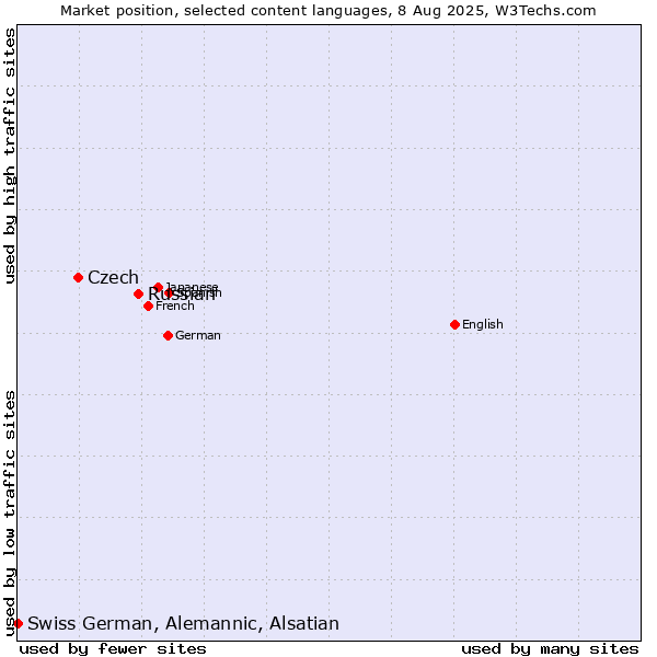 Market position of Russian vs. Czech vs. Swiss German, Alemannic, Alsatian