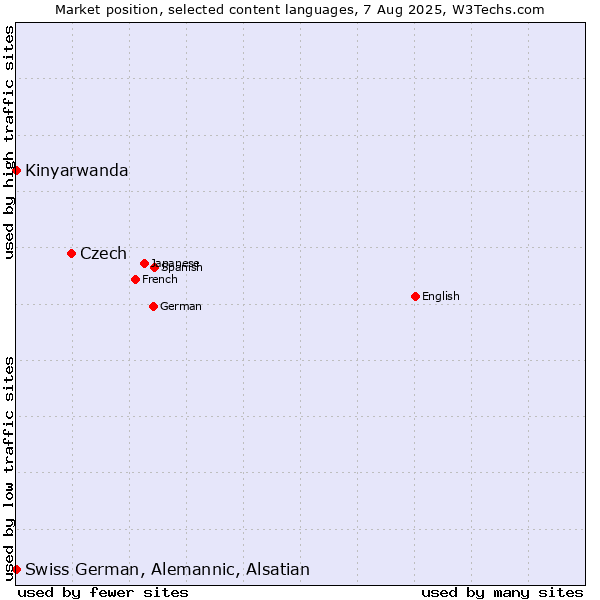 Market position of Czech vs. Kinyarwanda vs. Swiss German, Alemannic, Alsatian