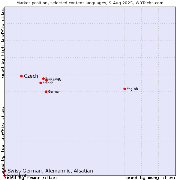 Market position of Czech vs. Swiss German, Alemannic, Alsatian vs. Sanskrit