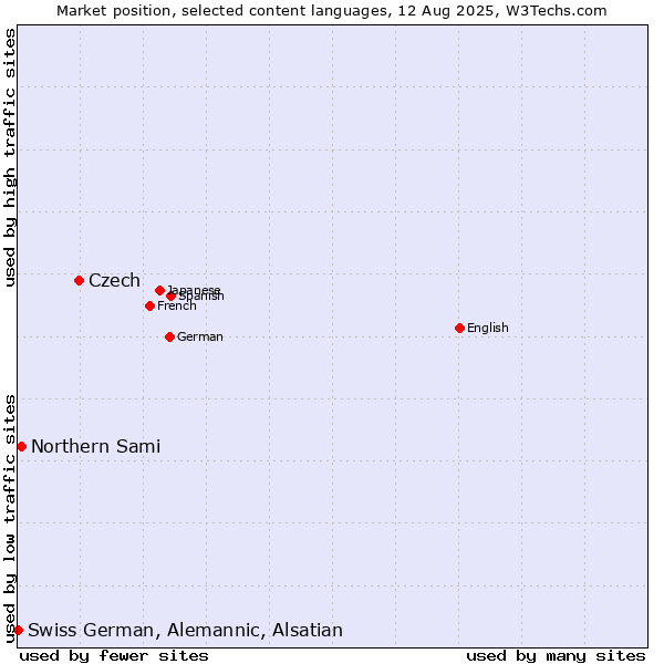 Market position of Czech vs. Northern Sami vs. Swiss German, Alemannic, Alsatian