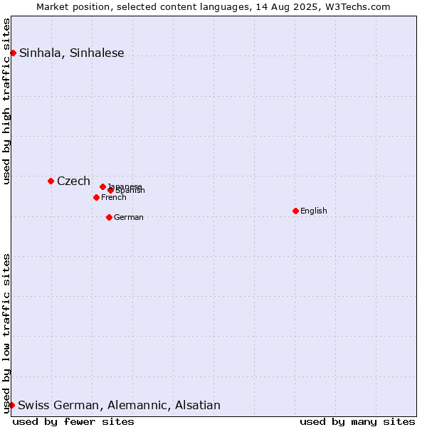 Market position of Czech vs. Sinhala, Sinhalese vs. Swiss German, Alemannic, Alsatian