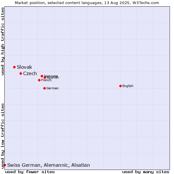 Market position of Czech vs. Slovak vs. Swiss German, Alemannic, Alsatian