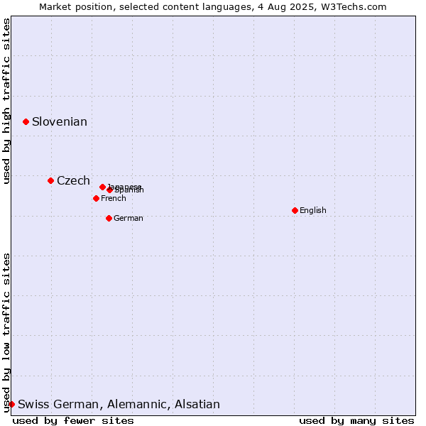 Market position of Czech vs. Slovenian vs. Swiss German, Alemannic, Alsatian