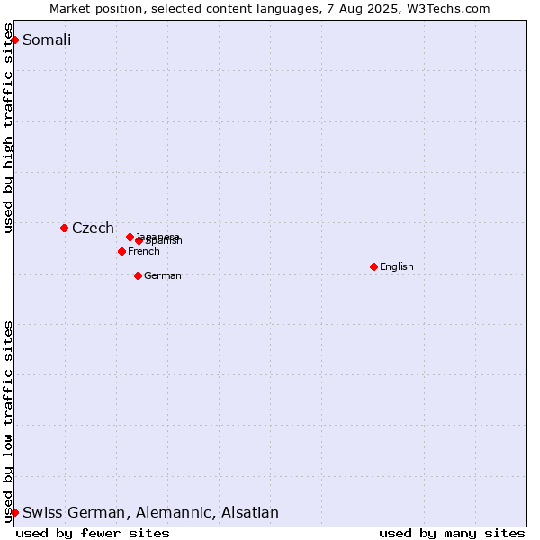 Market position of Czech vs. Somali vs. Swiss German, Alemannic, Alsatian