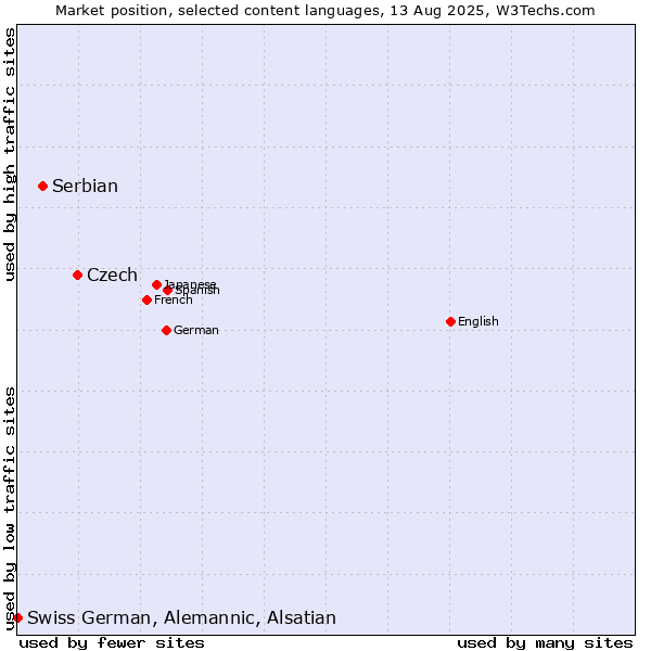 Market position of Czech vs. Serbian vs. Swiss German, Alemannic, Alsatian