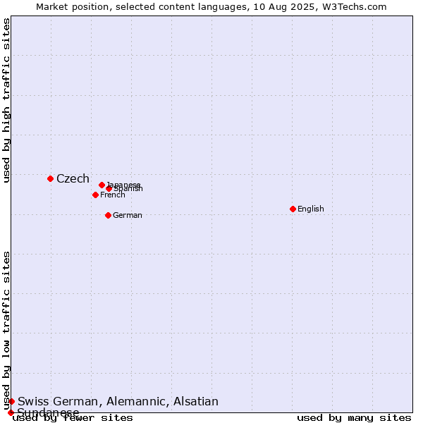 Market position of Czech vs. Swiss German, Alemannic, Alsatian vs. Sundanese