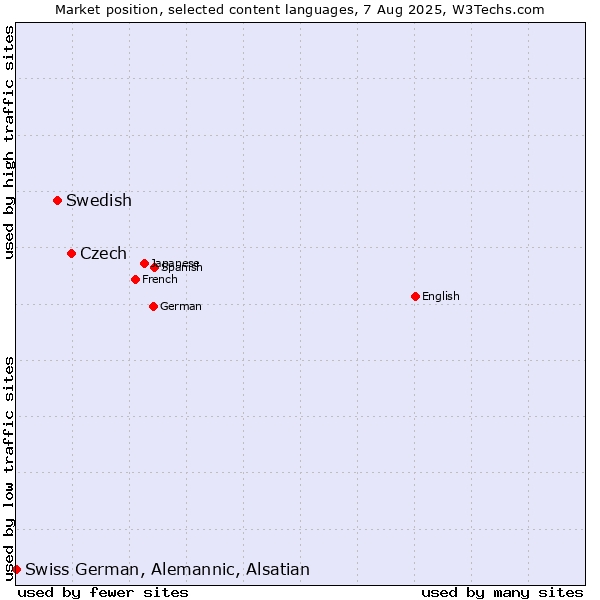 Market position of Czech vs. Swedish vs. Swiss German, Alemannic, Alsatian