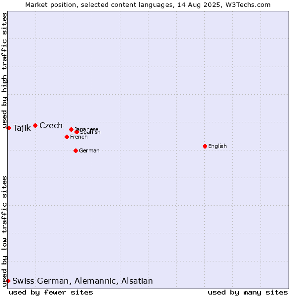Market position of Czech vs. Tajik vs. Swiss German, Alemannic, Alsatian