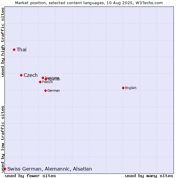 Market position of Czech vs. Thai vs. Swiss German, Alemannic, Alsatian