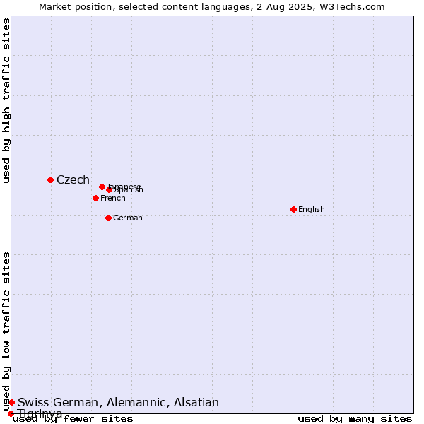 Market position of Czech vs. Swiss German, Alemannic, Alsatian vs. Tigrinya
