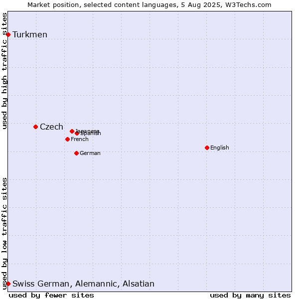 Market position of Czech vs. Turkmen vs. Swiss German, Alemannic, Alsatian
